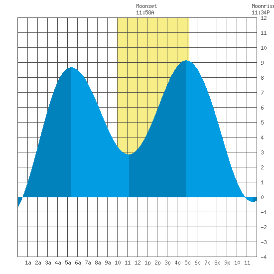 Nakchamik Island tide chart for Wednesday, January 7, 2026