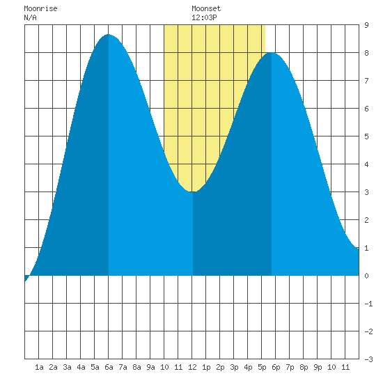 Nakchamik Island tide chart for Thursday, January 8, 2026