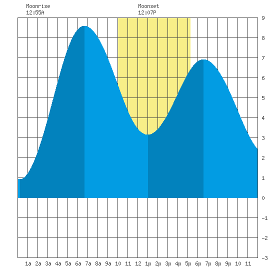 Nakchamik Island tide chart for Friday, January 9, 2026