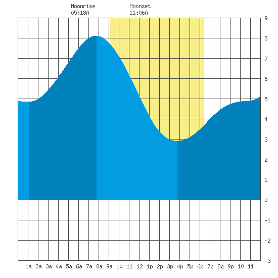 Nakchamik Island tide chart for Tuesday, February 10, 2026