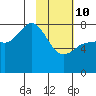 Nakchamik Island tide chart for Tuesday, February 10, 2026