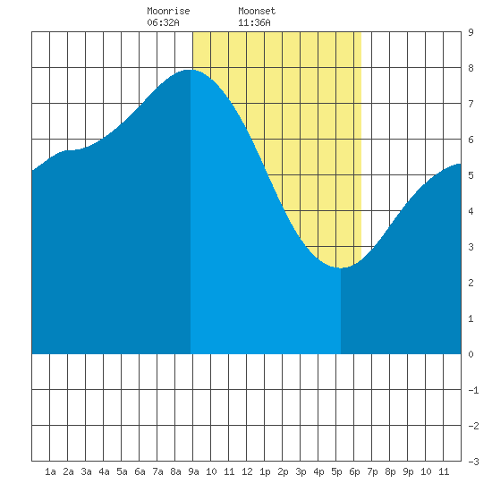 Nakchamik Island tide chart for Wednesday, February 11, 2026