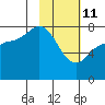 Nakchamik Island tide chart for Wednesday, February 11, 2026