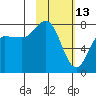 Nakchamik Island tide chart for Friday, February 13, 2026