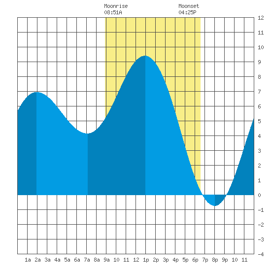 Nakchamik Island tide chart for Sunday, February 15, 2026