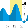 Nakchamik Island tide chart for Monday, February 16, 2026