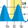 Nakchamik Island tide chart for Thursday, February 19, 2026