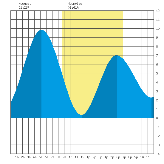 Nakchamik Island tide chart for Sunday, February 22, 2026