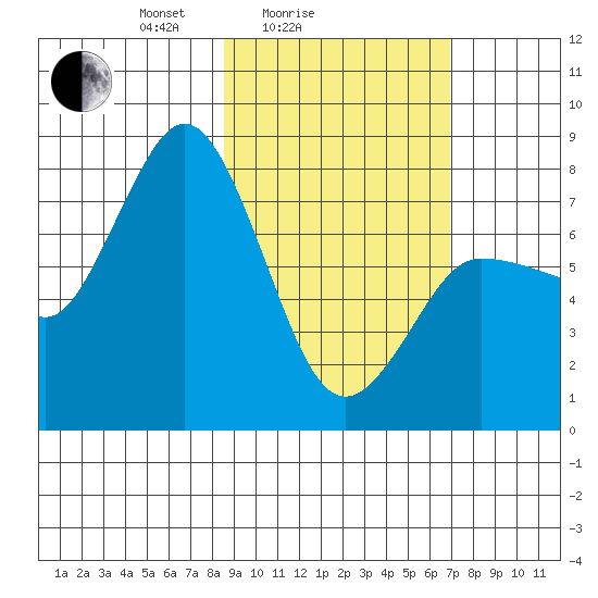 Nakchamik Island tide chart for Tuesday, February 24, 2026