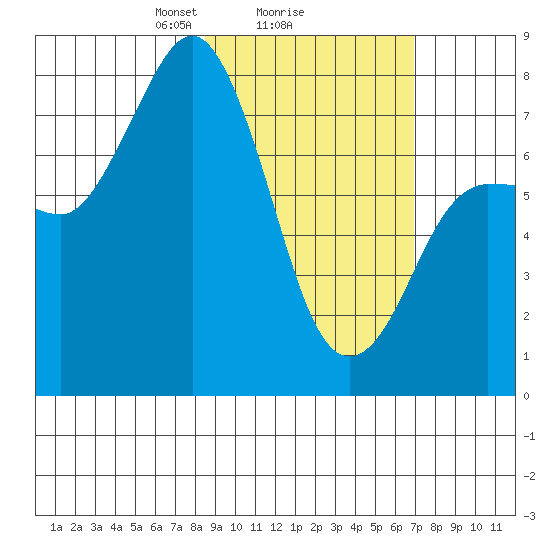 Nakchamik Island tide chart for Wednesday, February 25, 2026