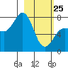 Nakchamik Island tide chart for Wednesday, February 25, 2026
