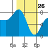 Nakchamik Island tide chart for Thursday, February 26, 2026