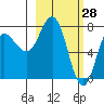 Nakchamik Island tide chart for Saturday, February 28, 2026