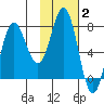 Nakchamik Island tide chart for Monday, February 2, 2026