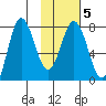 Nakchamik Island tide chart for Thursday, February 5, 2026