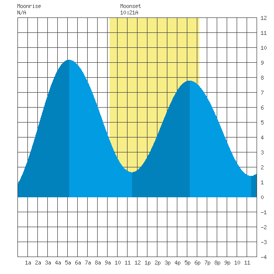 Nakchamik Island tide chart for Friday, February 6, 2026