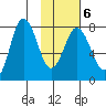 Nakchamik Island tide chart for Friday, February 6, 2026