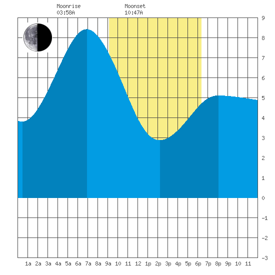 Nakchamik Island tide chart for Monday, February 9, 2026