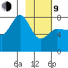Nakchamik Island tide chart for Monday, February 9, 2026