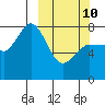 Nakchamik Island tide chart for Tuesday, March 10, 2026