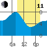 Nakchamik Island tide chart for Wednesday, March 11, 2026