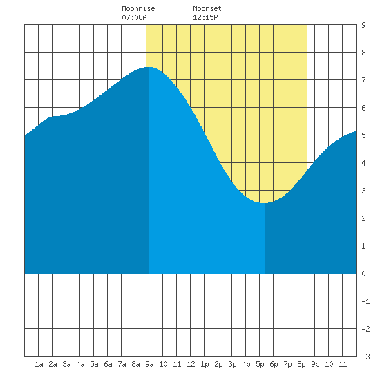 Nakchamik Island tide chart for Thursday, March 12, 2026