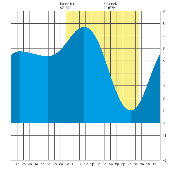 Nakchamik Island tide chart for Saturday, March 14, 2026