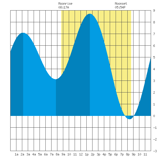 Nakchamik Island tide chart for Monday, March 16, 2026
