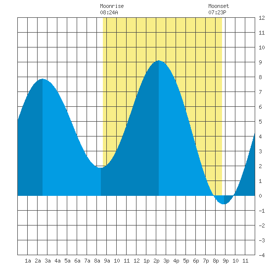 Nakchamik Island tide chart for Tuesday, March 17, 2026