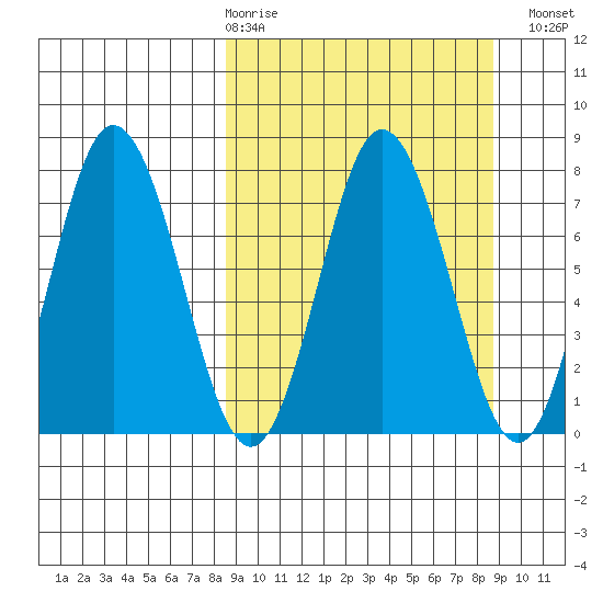 Nakchamik Island tide chart for Thursday, March 19, 2026
