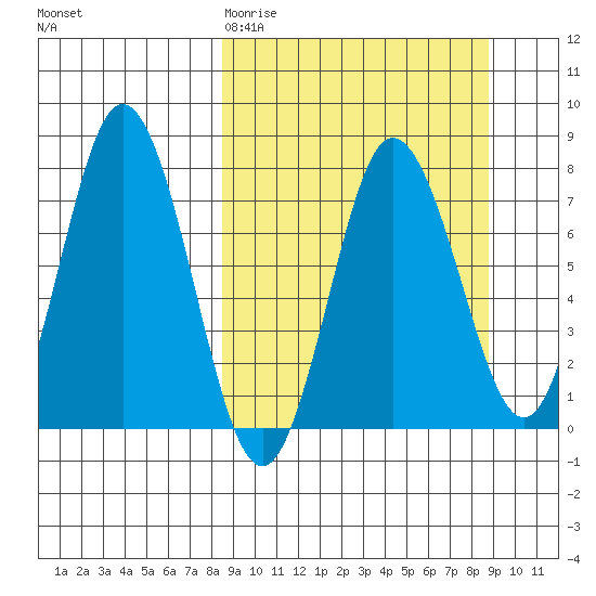 Nakchamik Island tide chart for Friday, March 20, 2026