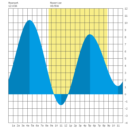 Nakchamik Island tide chart for Saturday, March 21, 2026
