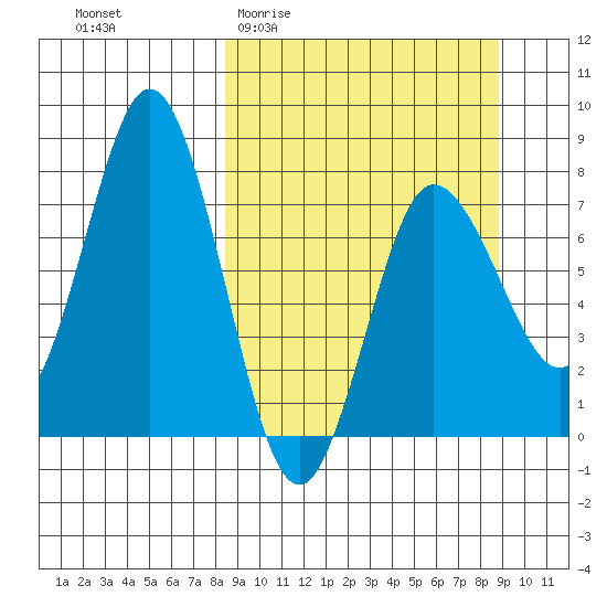 Nakchamik Island tide chart for Sunday, March 22, 2026