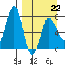 Nakchamik Island tide chart for Sunday, March 22, 2026