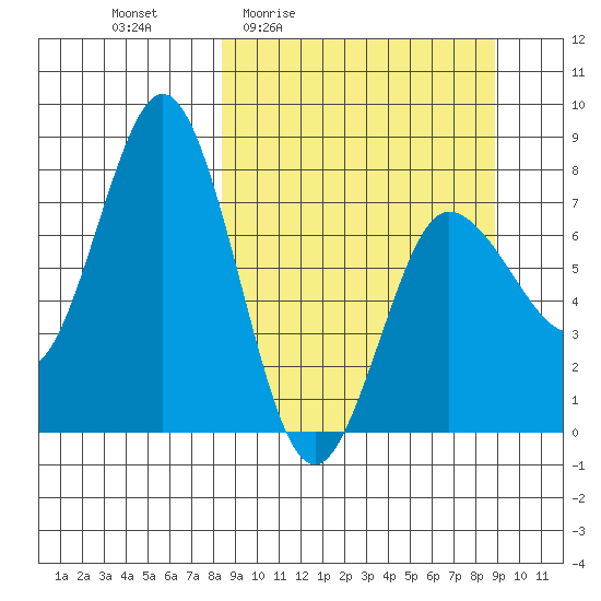 Nakchamik Island tide chart for Monday, March 23, 2026