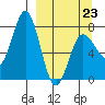 Nakchamik Island tide chart for Monday, March 23, 2026