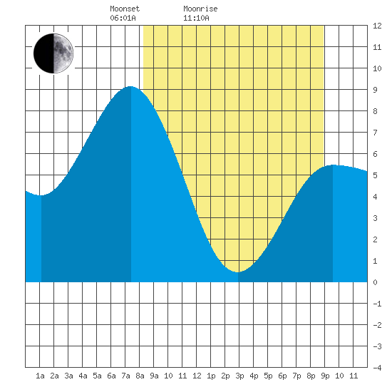 Nakchamik Island tide chart for Wednesday, March 25, 2026