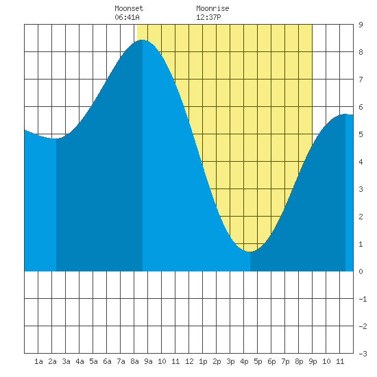 Nakchamik Island tide chart for Thursday, March 26, 2026