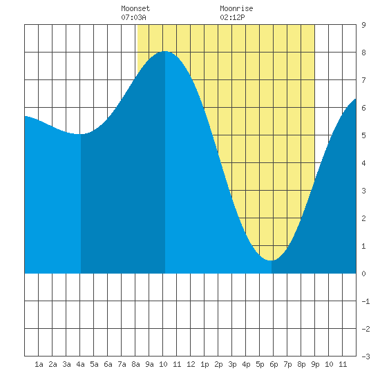 Nakchamik Island tide chart for Friday, March 27, 2026