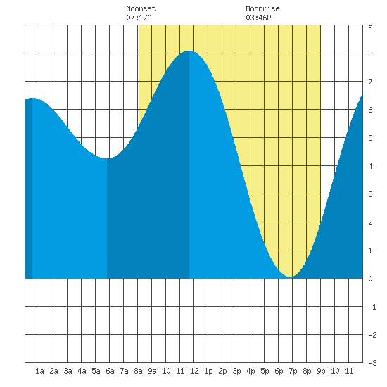 Nakchamik Island tide chart for Saturday, March 28, 2026