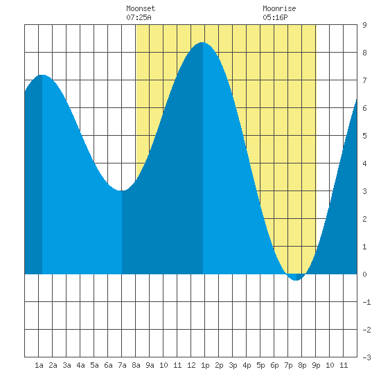 Nakchamik Island tide chart for Sunday, March 29, 2026