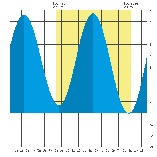 Nakchamik Island tide chart for Tuesday, March 31, 2026