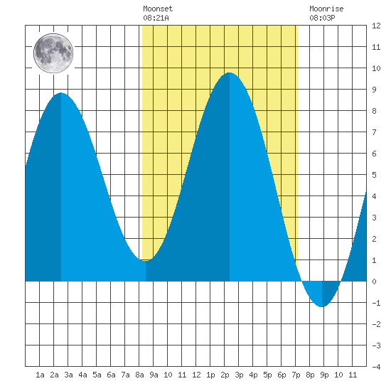 Nakchamik Island tide chart for Tuesday, March 3, 2026