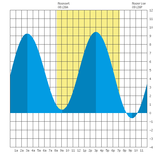Nakchamik Island tide chart for Wednesday, March 4, 2026
