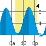 Nakchamik Island tide chart for Wednesday, March 4, 2026