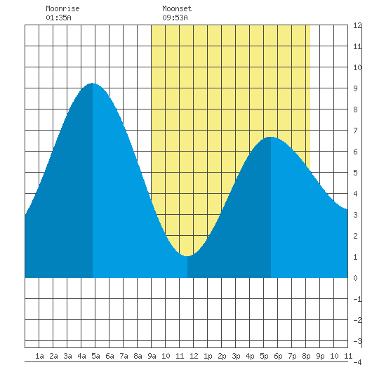 Nakchamik Island tide chart for Sunday, March 8, 2026
