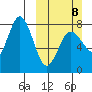 Nakchamik Island tide chart for Sunday, March 8, 2026