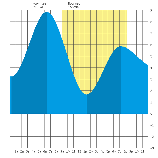 Nakchamik Island tide chart for Monday, March 9, 2026