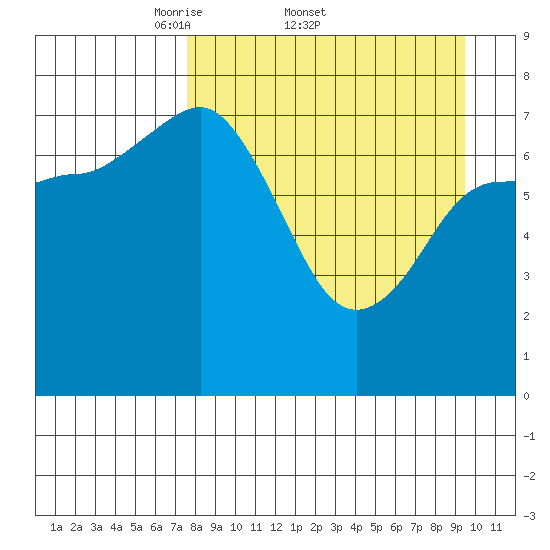 Nakchamik Island tide chart for Friday, April 10, 2026