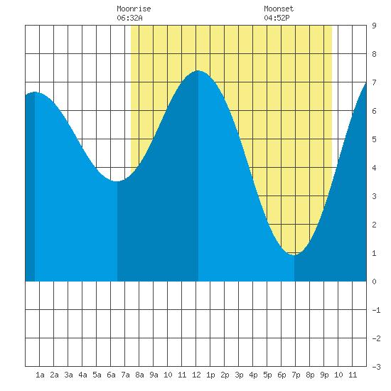 Nakchamik Island tide chart for Monday, April 13, 2026